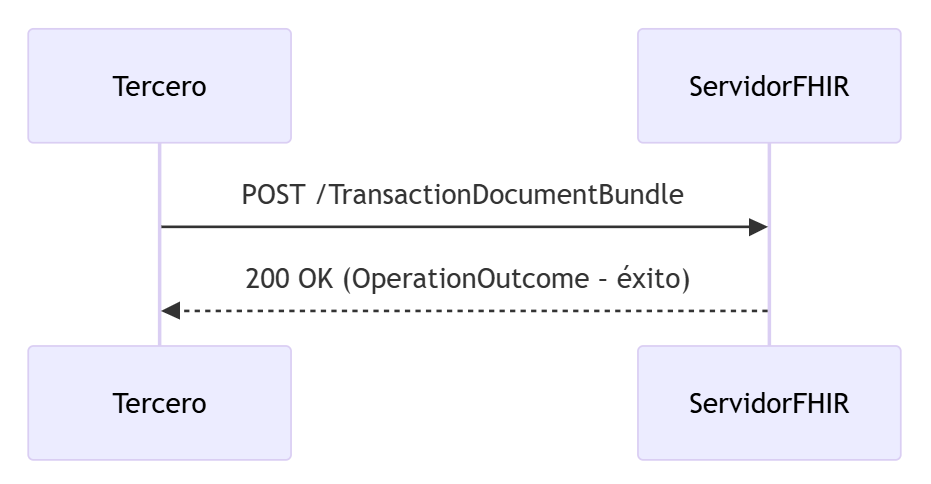  Secuencia bundle 