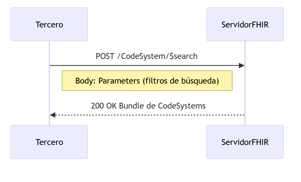  Secuencia codesystem 
